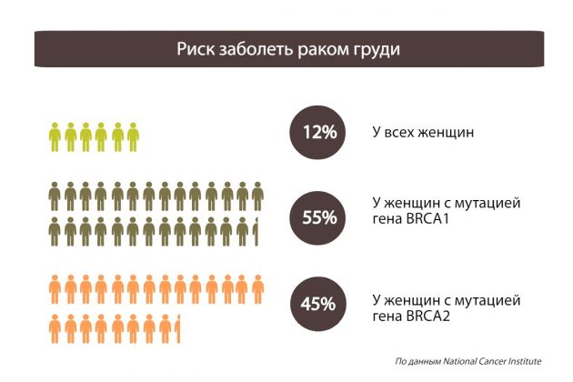 5 способов проверить себя на рак