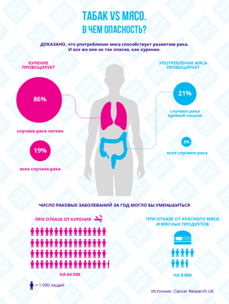 Сколько есть мяса, чтобы не заболеть раком